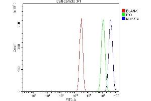 Flow Cytometry analysis of HEPA1-6 cells using anti-NUP214 antibody (ABIN7601473).