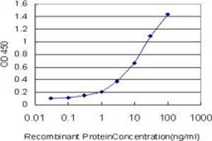 Detection limit for recombinant GST tagged NNT is approximately 0.