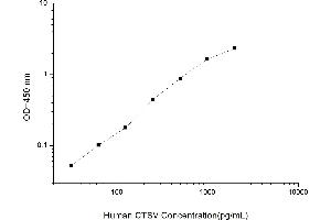 Typical standard curve (Cathepsin L2 Kit ELISA)
