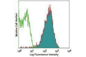 Flow Cytometry (FACS) image for anti-Cadherin 1, Type 1, E-Cadherin (Epithelial) (CDH1) antibody (Alexa Fluor 647) (ABIN2657755)