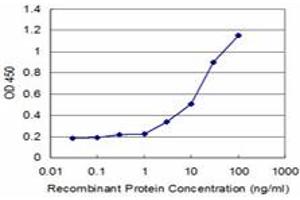 Detection limit for recombinant GST tagged C10orf7 is approximately 3ng/ml as a capture antibody. (CDC123 anticorps  (AA 1-336))