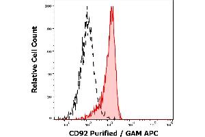 Separation of monocytes stained anti-human CD92 (VIM15) purified antibody (concentration in sample 0,6 μg/mL, GAM APC, red-filled) from monocytes unstained by primary antibody (GAM APC, black-dashed) in flow cytometry analysis (surface staining).