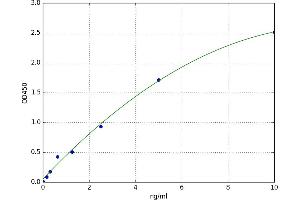 A typical standard curve (ABCG1 Kit ELISA)
