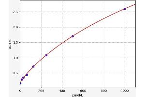 Mid-Regional Pro-Adrenomedullin ELISA Kit
