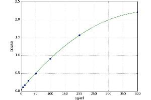 A typical standard curve (Tissue factor Kit ELISA)