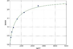 A typical standard curve (GDNF Kit ELISA)