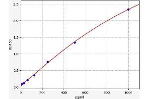 Typical standard curve (OVOS1 Kit ELISA)