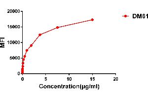 Flow cytometry data of serially titrated Rabbit anti- GD monoclonal antibody (clone: DM61) on H929 cells.