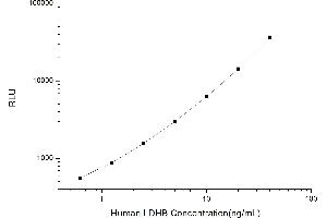 Typical standard curve (LDHB Kit CLIA)