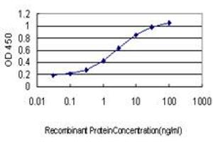 Detection limit for recombinant GST tagged POU3F2 is approximately 0.