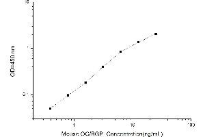 Typical standard curve (Osteocalcin Kit ELISA)