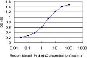 Detection limit for recombinant GST tagged HBXAP is approximately 0.