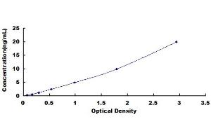 Typical Standard Curve (PLAT Kit ELISA)