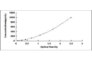 Typical standard curve (Fibulin 5 Kit ELISA)