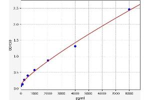 Typical standard curve