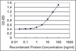 ELISA image for anti-rho Family GTPase 3 (RND3) (AA 1-245) antibody (ABIN782334)
