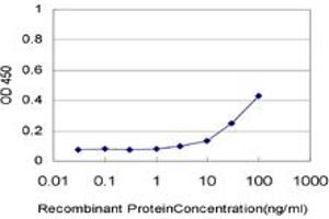 Detection limit for recombinant GST tagged TBC1D8 is approximately 3ng/ml as a capture antibody.