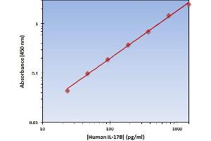 This is an example of what a typical standard curve will look like. (IL17B Kit ELISA)