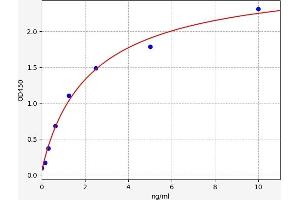 Typical standard curve (AGGF1 Kit ELISA)