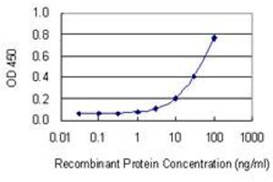 Detection limit for recombinant GST tagged RNASEH2A is 1 ng/ml as a capture antibody.