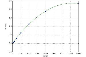 A typical standard curve (TXN Kit ELISA)