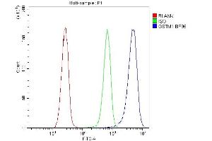 Flow Cytometry analysis of HeLa cells using anti-GSTM1 antibody (ABIN5693234). (GSTM1 anticorps)