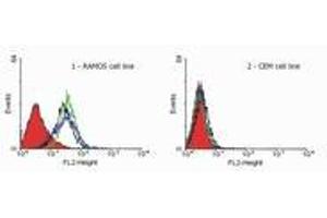 Flow Cytometry analysis (TNFRSF10A anticorps  (FITC))