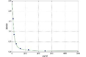 Pituitary Adenylate Cyclase Activating Polypeptide 38 (PACAP-38) ELISA Kit