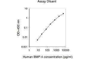ELISA image for Bone Morphogenetic Protein 4 (BMP4) ELISA Kit (ABIN624951) (BMP4 Kit ELISA)