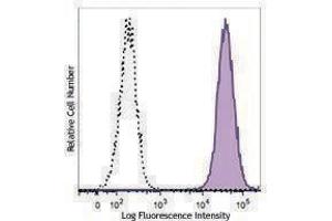 Flow Cytometry (FACS) image for anti-V-Set Domain Containing T Cell Activation Inhibitor 1 (VTCN1) antibody (PE-Dazzle™ 594) (ABIN2659631)