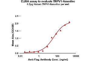 Elisa plates were pre-coated with Flag Tag T-Nanodisc (0.
