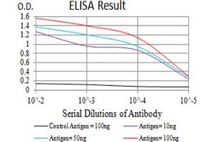 Black line: Control Antigen (100 ng),Purple line: Antigen (10 ng), Blue line: Antigen (50 ng), Red line:Antigen (100 ng)