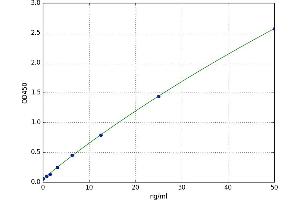 A typical standard curve (AGMAT Kit ELISA)