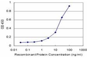 Detection limit for recombinant GST tagged CSF1 is approximately 3ng/ml as a capture antibody.