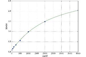 A typical standard curve