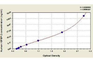 Typical standard curve (IGFBP2 Kit ELISA)