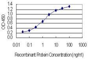 Detection limit for recombinant GST tagged TRAF3IP3 is 0.