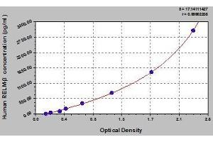 Typical standard curve (RETNLB Kit ELISA)