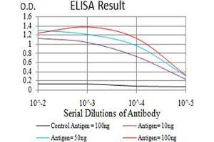 Black line: Control Antigen (100 ng);Purple line: Antigen (10ng); Blue line: Antigen (50 ng); Red line:Antigen (100 ng)