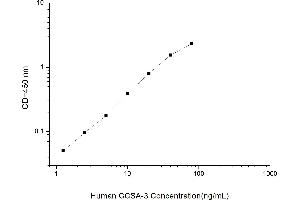 Typical standard curve (CCSA-3 Kit ELISA)