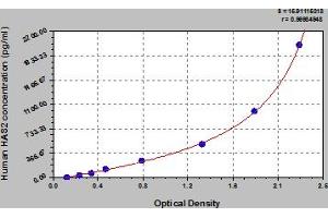 Typical Standard Curve (HAS2 Kit ELISA)