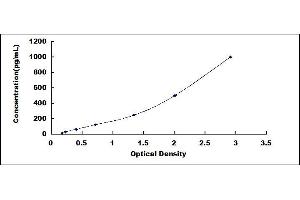 Typical standard curve (INHBA Kit ELISA)