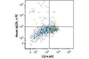 Flow Cytometry (FACS) image for anti-Chemokine (C-X-C Motif) Ligand 5 (CXCL5) antibody (PE) (ABIN2662704)