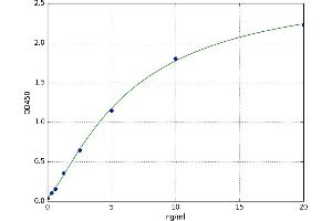 A typical standard curve (IDH2 Kit ELISA)