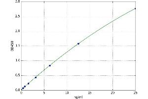 A typical standard curve (Ovalbumin IgA Kit ELISA)