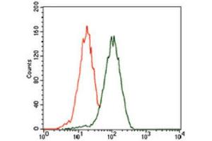Flow Cytometry (FACS) image for anti-Polyhomeotic-Like 1 (PHC1) (AA 758-1004) antibody (ABIN1846321)