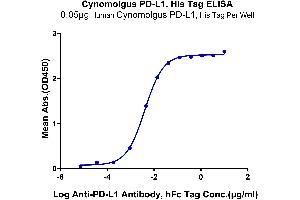 Immobilized Cynomolgus PD-L1, His Tag at 0.