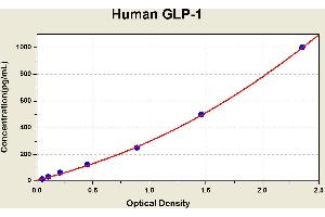Glucagon-like peptide 1 (GLP-1) ELISA Kit