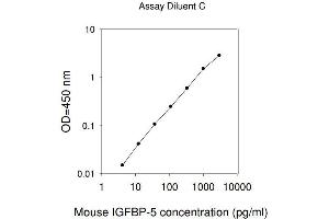 ELISA image for Insulin-Like Growth Factor Binding Protein 5 (IGFBP5) ELISA Kit (ABIN1980022) (IGFBP5 Kit ELISA)