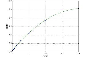 A typical standard curve (NKX2-1 Kit ELISA)